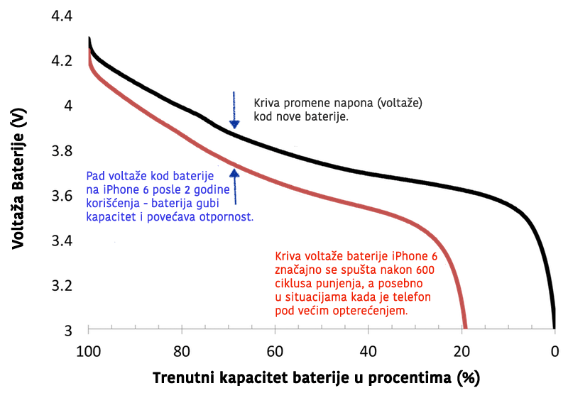 Kriva promene voltaže kod iPhone 6 baterije