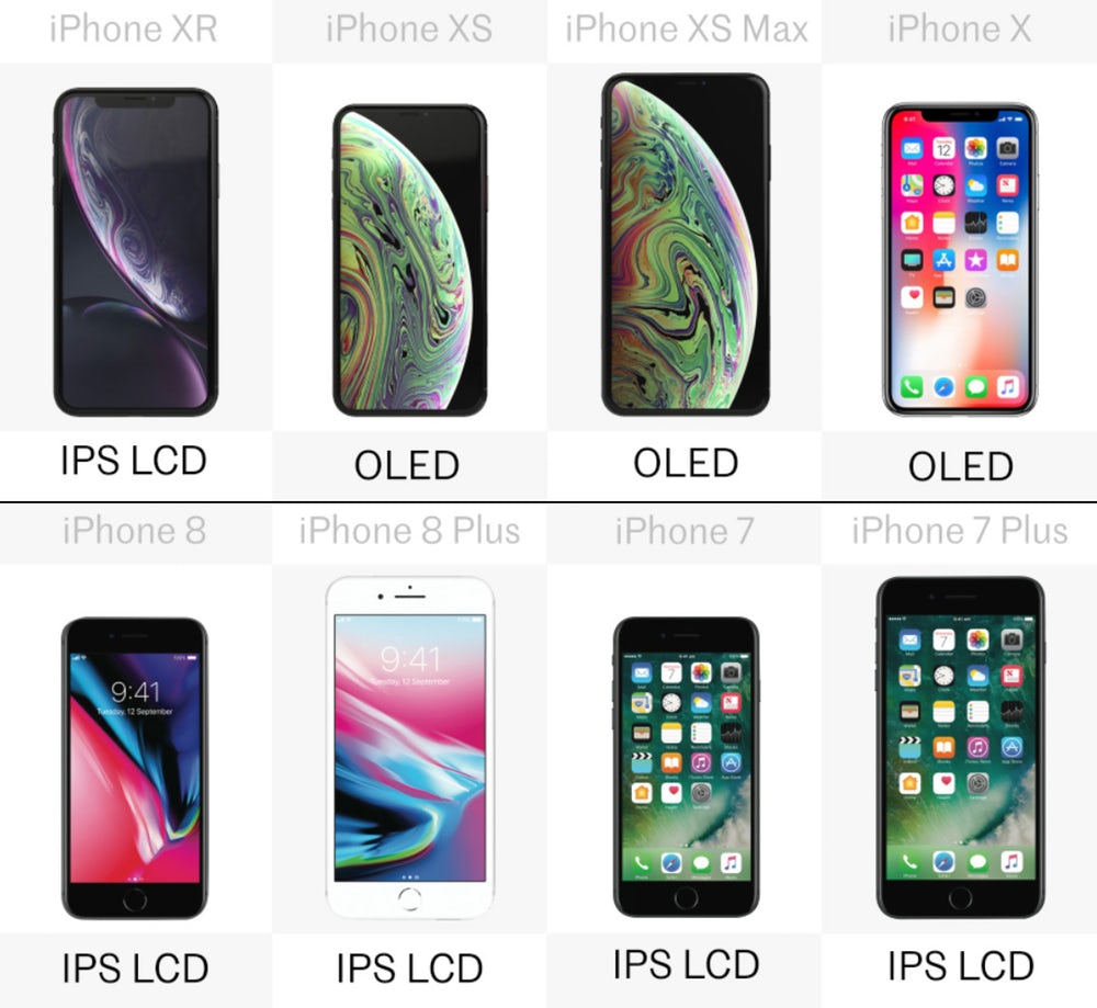 Uporedni prikaz tipa ekrana na iPhone modelima