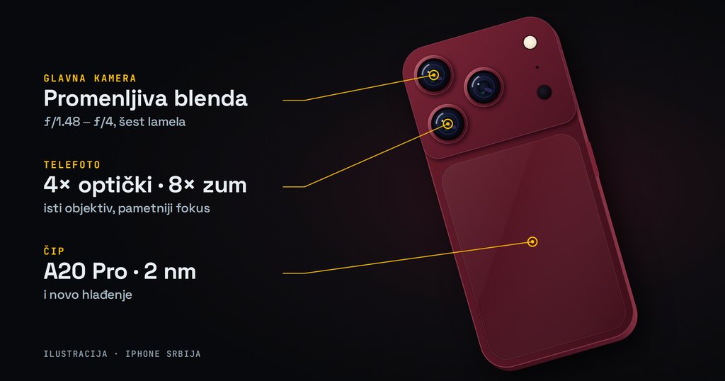 Ilustracija: iPhone 18 Pro Max u boji burgundy, poleđina sa modulom kamere - promenljiva blenda, telefoto 4× i čip A20 Pro